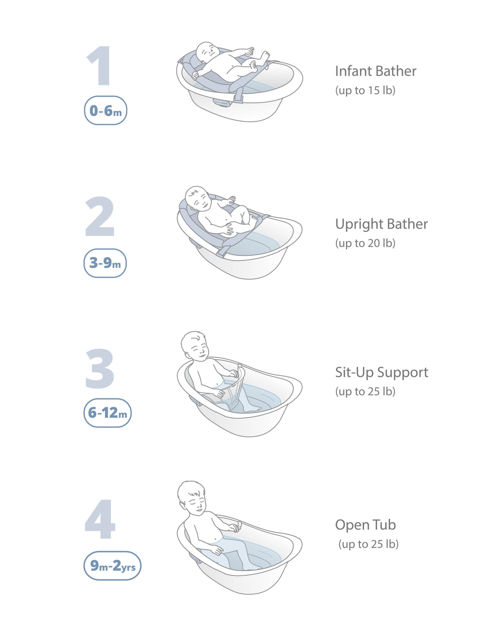 Skip Hop Wave 4-in-1 Baby Bath Tub