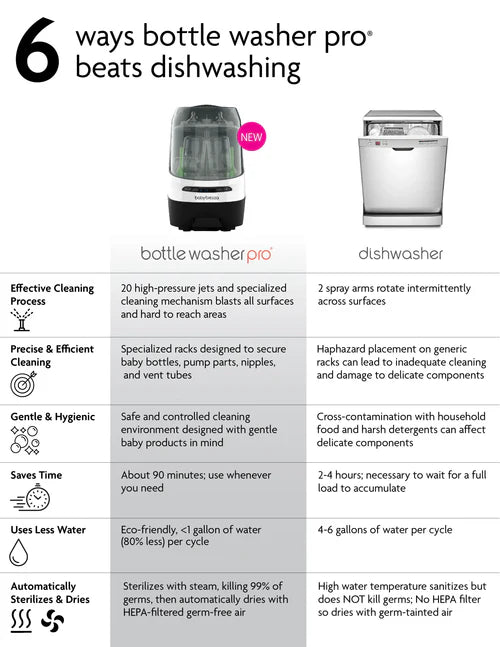 Bottle Washer Pro - All In One Washer, Sterilizer, Dryer