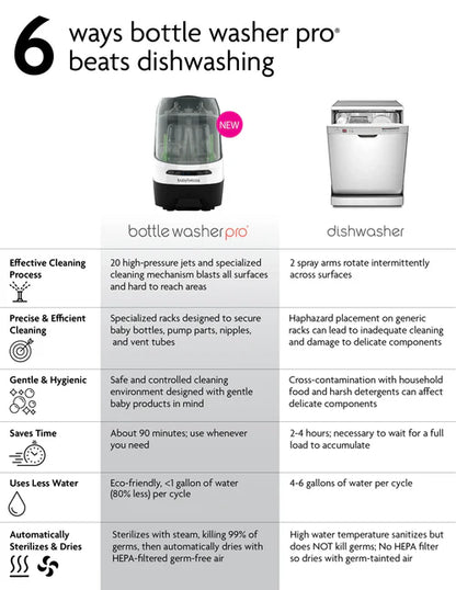 Bottle Washer Pro - All In One Washer, Sterilizer, Dryer